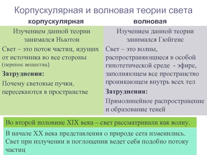 Корпускулярная теория. Корпускулярная и волновая теория света. корпускулярная теория и волновая теория. доказательства корпускулярной теории света. доказательства капсулярной теории света.