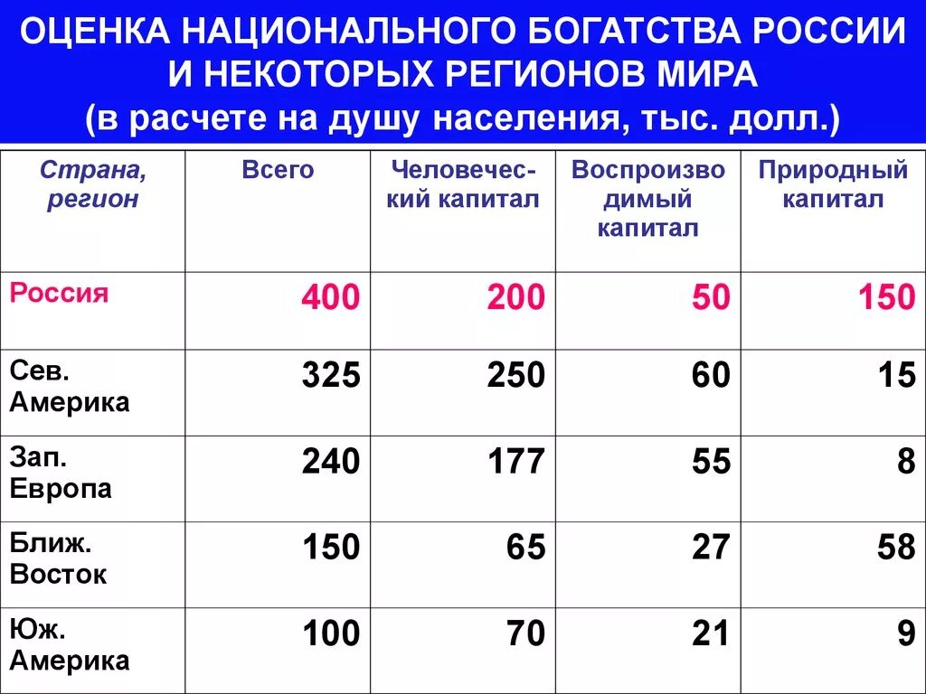 Категории богатства. Оценка национального богатства. Национальное богатство России. Структура национального богатства России.