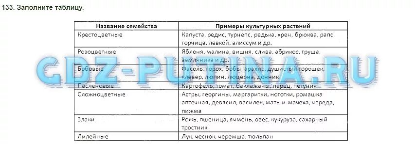 Гдз по биологии 6 класс Пасечник параграф 17 таблица. Таблица по биологии стр 96 класс 6 Пасечник. Биология 6 класс учебник Пасечник стр 96 таблица. Биология 6 класс Пасечник стр 96 таблица. Биология 6 класс учебник пасечник 22 параграф