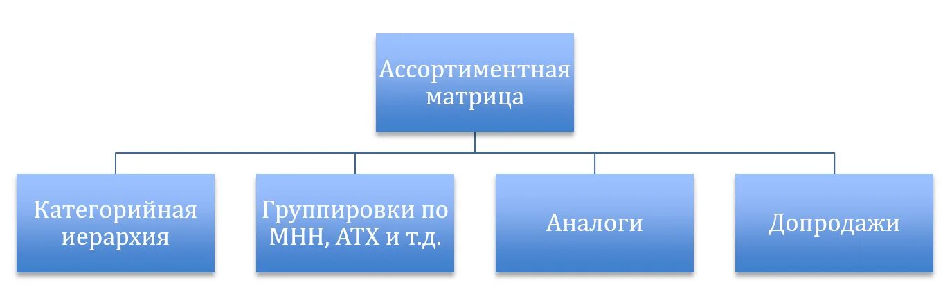 Ассортиментная матрица. Формирование ассортиментной матрицы. Этапы разработки ассортиментной матрицы. Схема построения ассортиментной матрицы.