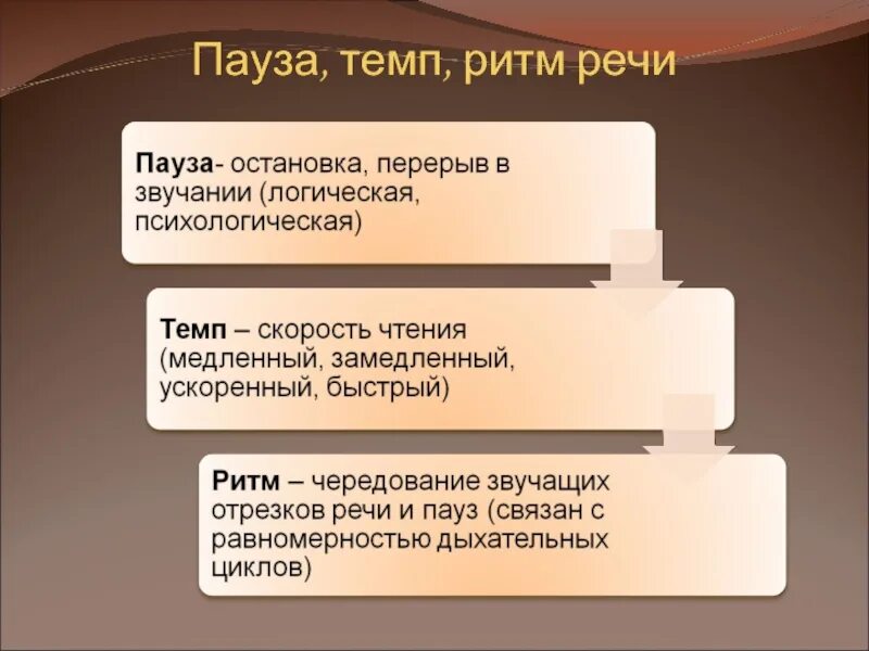 Темп речи бывает. Логические паузы в речи. логическая пауза это в литературе. психологическая пауза в речи. психологическая пауза в литературе это.