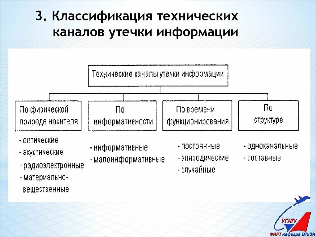 Классификация технических каналов утечки информации схема. Структура материально вещественного канала утечки информации. Потенциальные каналы утечки информации таблица. Технические каналы утечки информации по информативности.