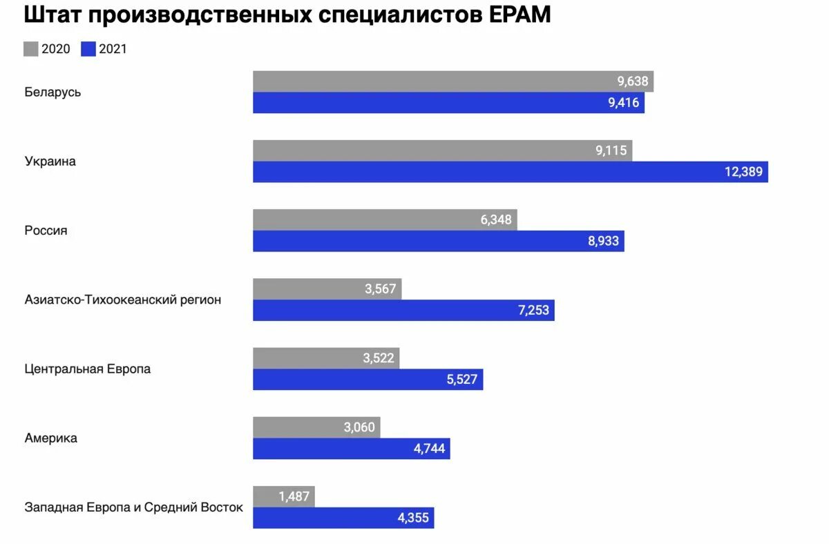 Структура EPAM. Сколько население Украины 2022. EPAM зарплаты. Сколько человек в Украине в 2022 году. Телеграм харьков на самом
