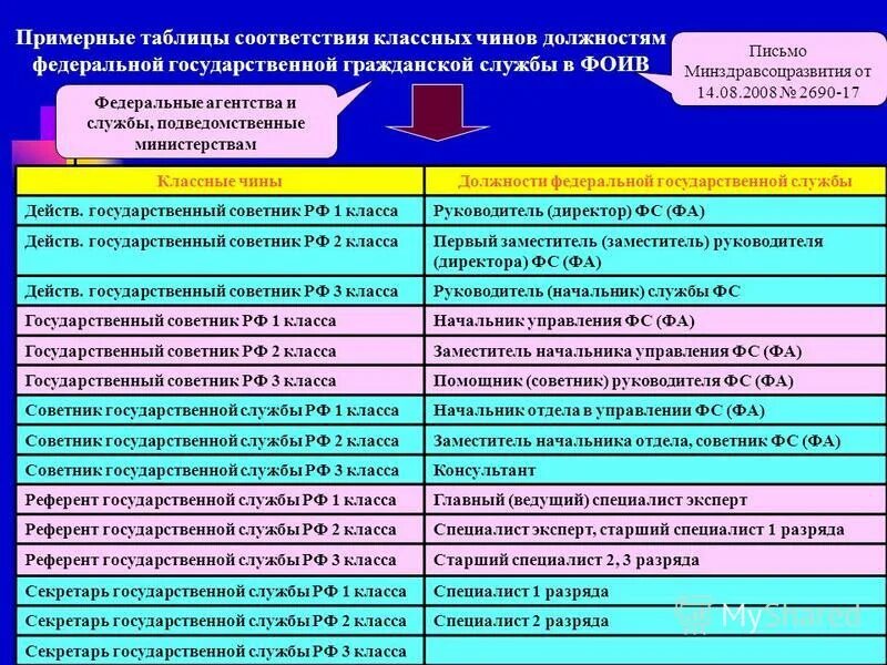 1 классный чин. Чин советник 3 класса государственной гражданской службы РФ. Таблица классные чины государственной гражданской службы РФ. Чины в государственной гражданской службе Российской Федерации. Чины государственной гражданской службы РФ Министерства.