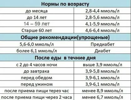 Норма глюкозы у ребенка 4 года. Норма глюкозы у ребенка 4 года