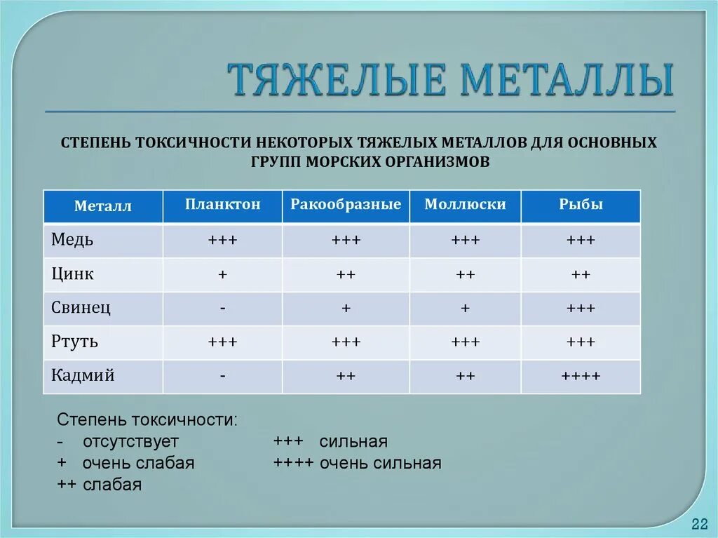 Тяжелые металлы. Таблица тяжелых металлов. Токсичность тяжелых металлов. Характеристика тяжелых металлов. Тяжелым какой степень