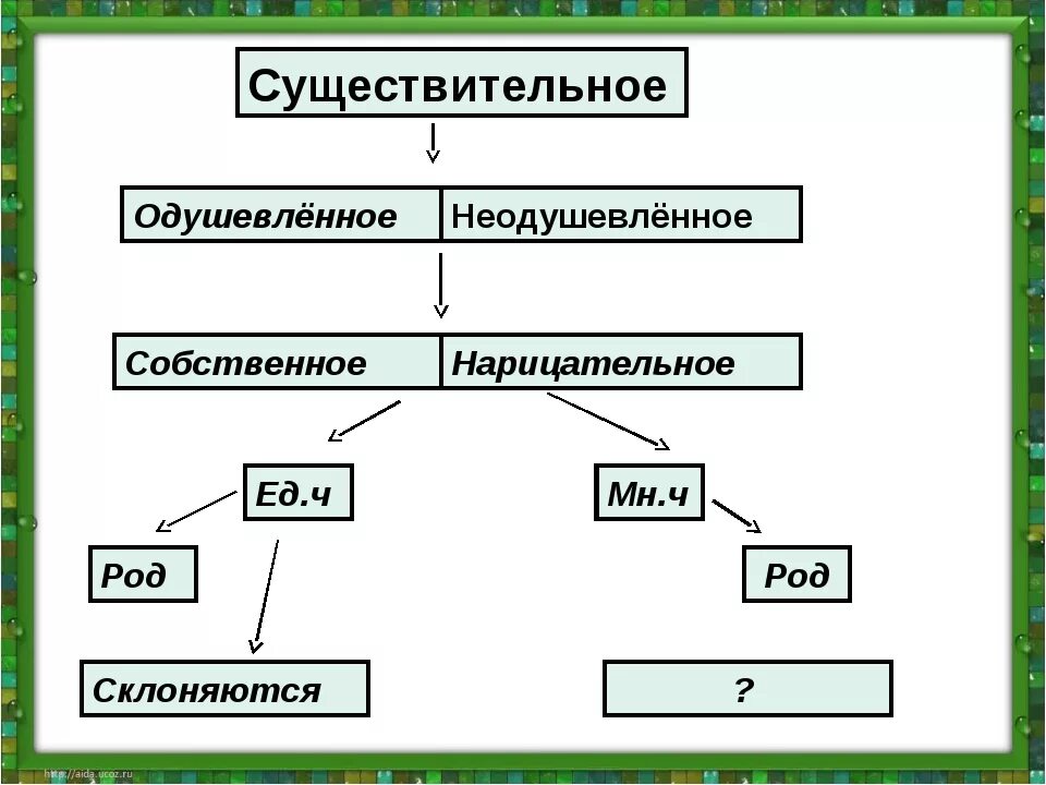 Имена сущ собственные и нарицательные одушевленные и неодушевленные. Имя существительное одушевленное нарицательное. Имена существительные собственные и нарицательные одушевленные. Имя существительное одушевленное нарицательное в единственном числе. Приведи пример собственных существительных