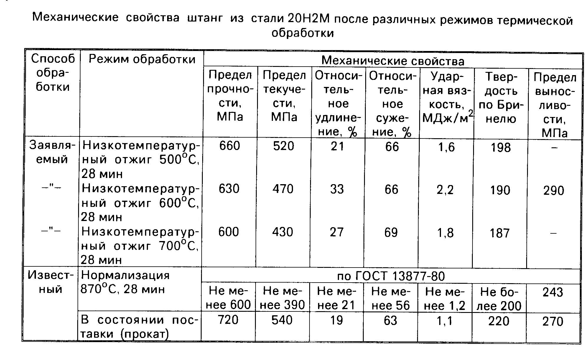 Повышенные механические свойства. Сталь 20гмл аналог. Сталь 20 механические свойства. Механические характеристики стали 40. Сталь 20 отжиг.