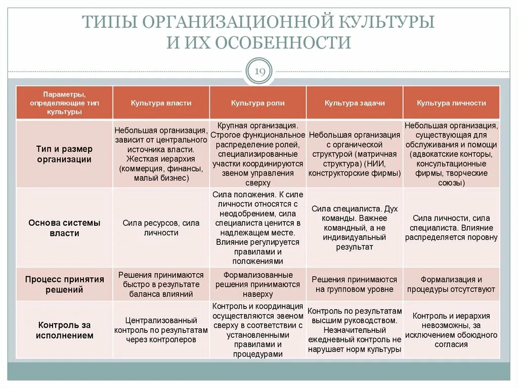 Культурные организации рф. Типы организационной культуры культуры предприятия. Основные характеристики типов организационной культуры. Виды организационных культур таблица. Типы культуры в организационной культуре.