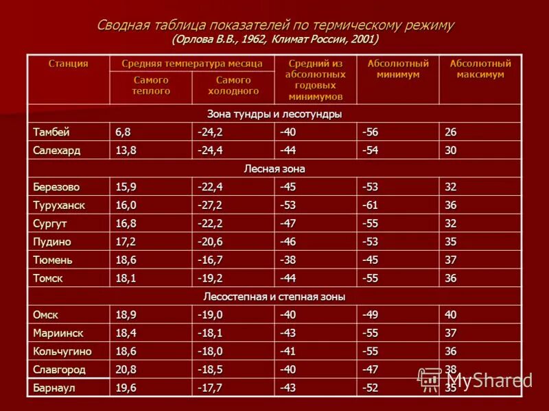климат москвы по месяцам. средняя температура января и июля в петропавловск-камчатский. таблица основные климатические показатели средняя температура января. характеристика климатических поясов евразии таблица. климат москвы по месяцам.