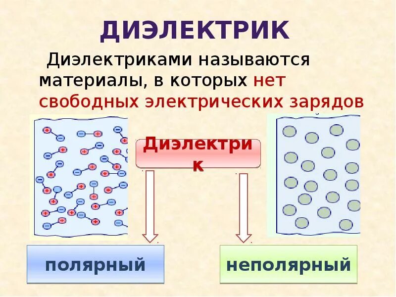 Проводники и диэлектрики физика 8 класс примеры Электрическое поле и его характеристики