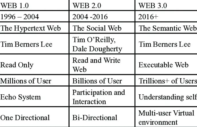 Web 1.16 5. Web 1.0 web 2.0 web 3.0 характеристика. Web 1.0 web 2.0 web 3.0 таблица. Технология web 1.0 web 2.0 web 3.0. Концепция web 1.0.