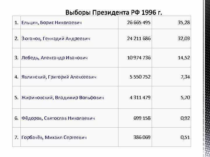 Президентские выборы 1996 таблица. Предвыборная программа Ельцина 1996. Итоги выборов 1996 года. Президентские выборы 1996 Результаты.