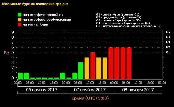 Расписание магнитных бурь челябинск. График магнитных бурь. График геомагнитных бурь. Магнитные бури в ноябре. Магнитные бури Самарканд.