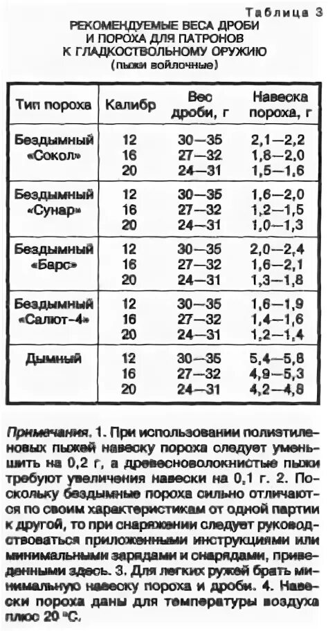 Таблица навески пороха