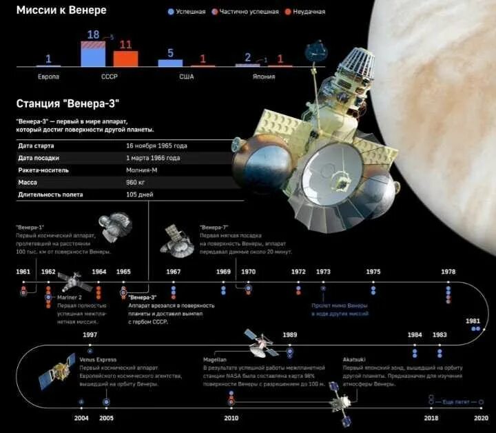 Какие страны достигли луны. Исследование Венеры космическими аппаратами. Исследование планеты космическими аппаратами Меркурий. Аппарат для исследования Венеры.
