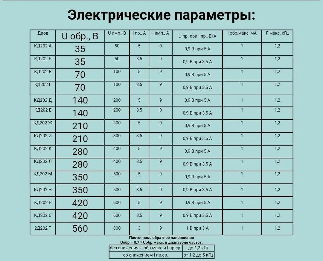 Диоды их характеристики