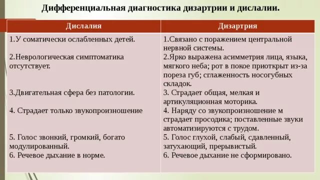 Диагностика дислалии. Дифференциальная диагностика дизартрии таблица. Сравнение дислалии и дизартрии. Дифференциальная диагностика дизартрия и дислалия. Дифференциальная диагностика дислалии и дизартрии.