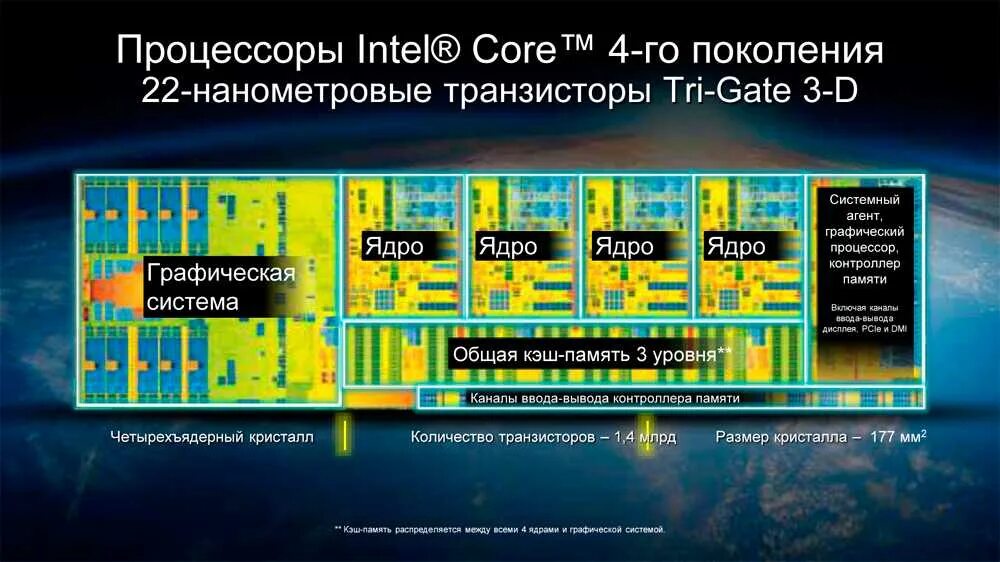 Ядро блока составили страны. Архитектура процессоров Intel i5. Процессор Intel° Core° i5 структура и архитектура. Строение процессора Intel Core i7. Схема процессора Intel Core.