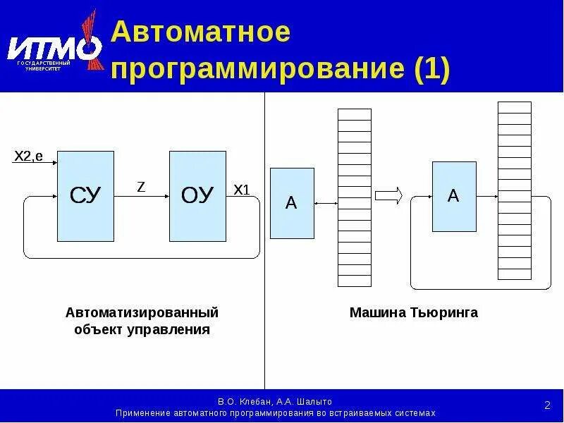 Программирование автоматизированных систем. Автоматное программирование. автоматное программирование систем управления. автомат состояний в программировании. автоматная модель программирование.