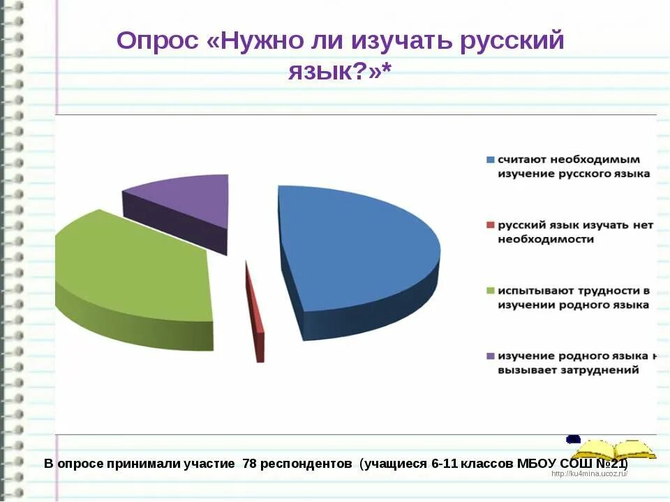 Зачем нужно изучать русский. Опрос. Нужно ли изучать русский язык. Нужен ли опрос в проекте. Анкета опрос про русский язык.