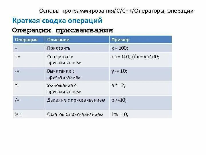 Операция присваивания с++. C# операции присвоения. Операторы присваивания в си. Операторы присваивания c#. Операция присваивания c