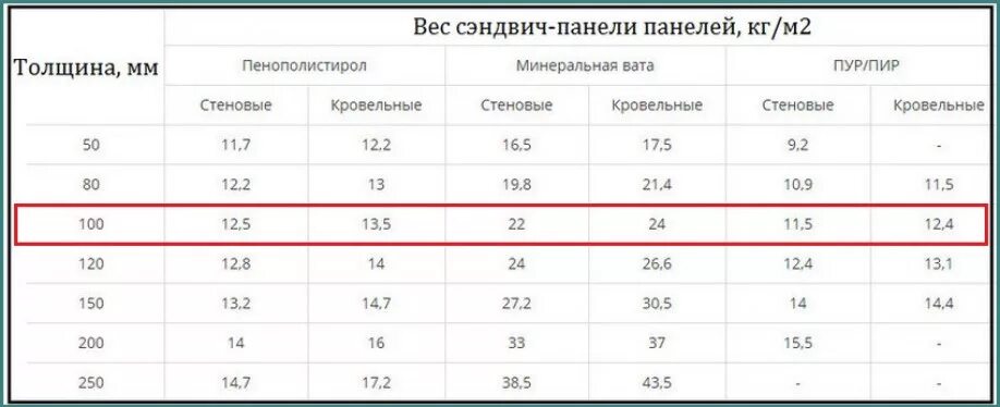 Сколько весит 6 размер. Вес сэндвич-панелей толщиной 200 мм. Кровельная сэндвич панель 200 мм вес м2. Вес 1м сэндвич панель 200мм. Сэндвич панели толщиной 100 мм вес.