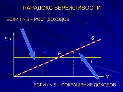 В чем заключается парадокс бережливости