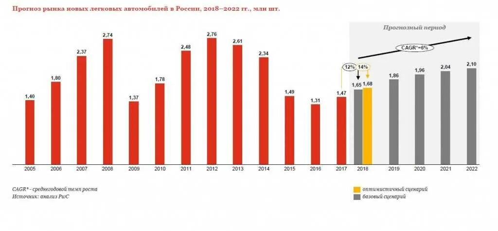 Динамика рынка автомобилей в России. Динамика автомобильного рынка 2022 в России. Диаграмма продаж автомобилей. Рынок автомобилей статистика.