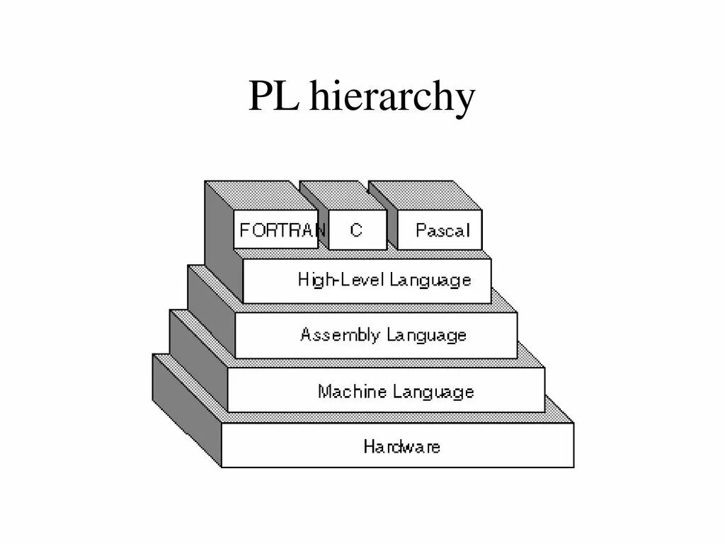 Machine language programming. Types of Programming languages. Hierarchy of Programming languages. Высокоуровневый язык программирования. Ассемблер язык программирования.