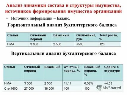 Анализ состава и структуры имущества