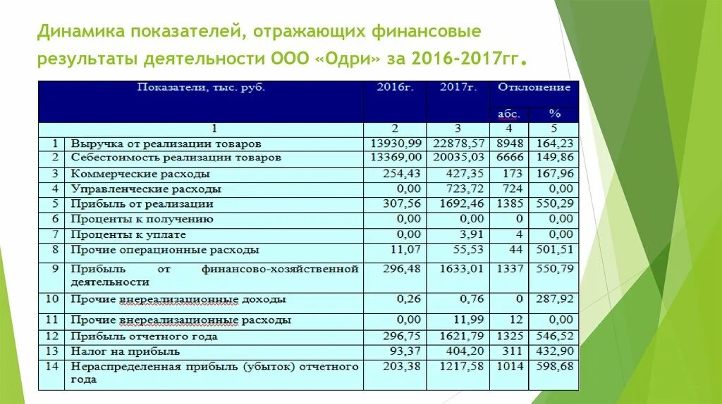 Уровень коммерческих расходов. Структура коммерческих расходов. Динамика показателей финансовых результатов. Анализ коммерческих расходов. Коммерческие затраты примеры.