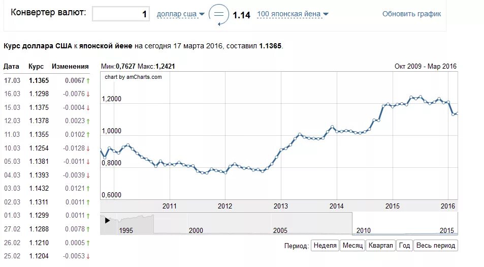 Конверсия рубля к доллару. Курс йены график. Курс японской йены к рублю на сегодня. График валют. Курс рубля к Йене.
