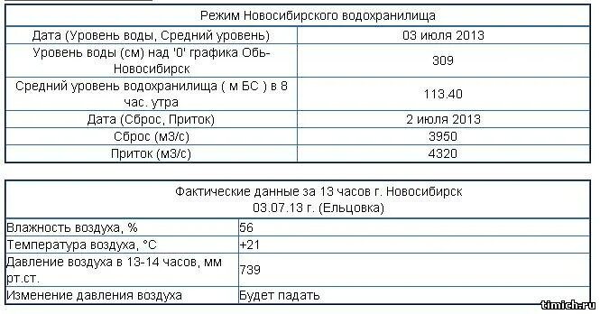 Уровень в новосибирске. Карта загрязнения воздуха новосибирска. Уровень загрязнения воздуха в новосибирске по районам. Уровень в новосибирске. Падающий график.