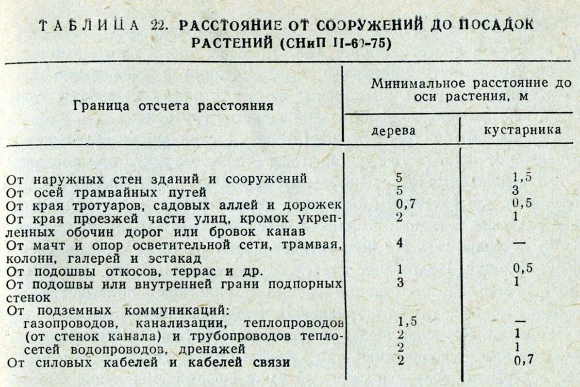 Расстояние сан. Нормы посадки деревьев СНИП. Нормативы посадки деревьев и кустарников. СНИП посадка деревьев и кустарников. Нормы посадки деревьев и кустарников от дома.