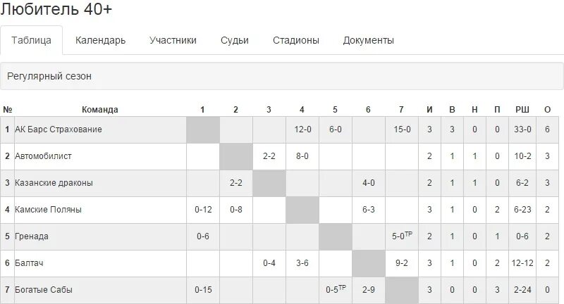 Женская хоккейная лига россии турнирная таблица - TouristMaps.ru