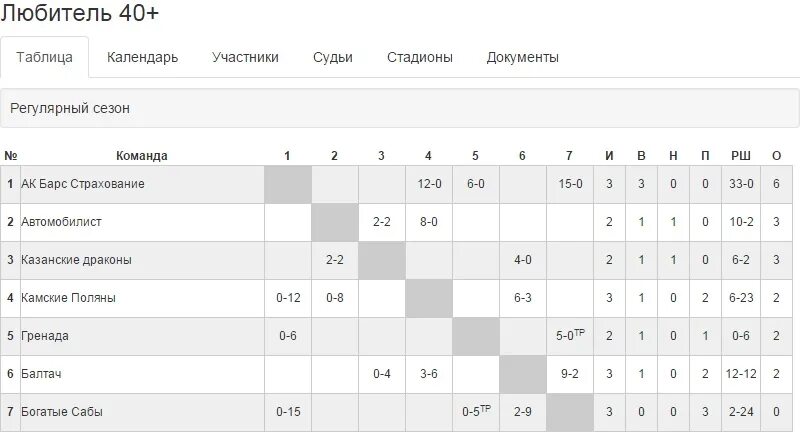 НХЛ турнирная таблица. Турнирная таблица ночной хоккейной хоккейной Лиги 40+ 2021. Таблица ночной хоккейной 40+. Турнирная таблица ночной хоккейной Лиги Уфа. Жхл расписание матчей