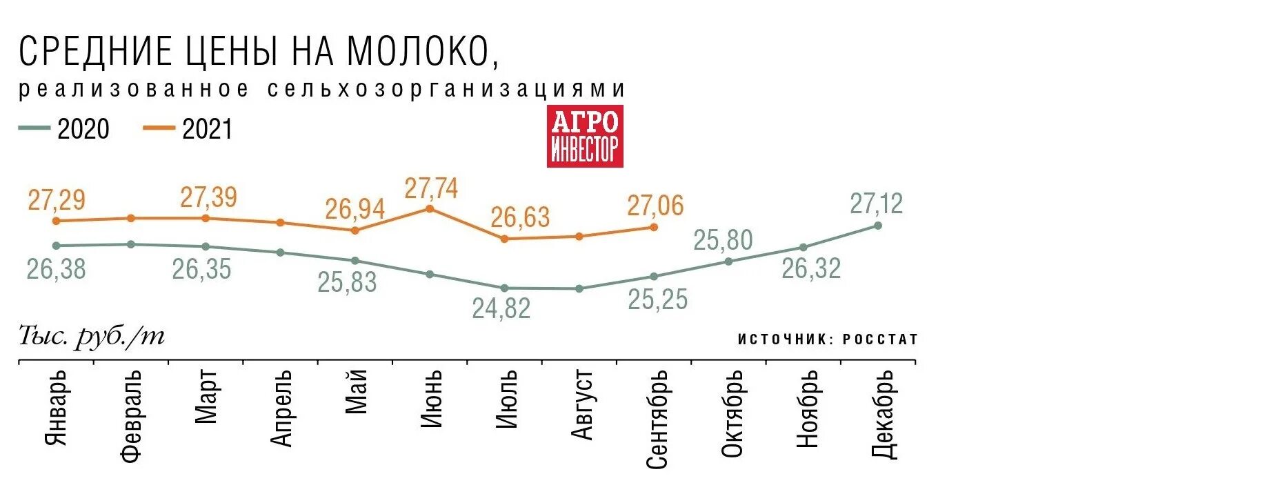 Себестоимость молока. Себестоимость надоенного молока. Средняя стоимость молока. График стоимости молока в России.