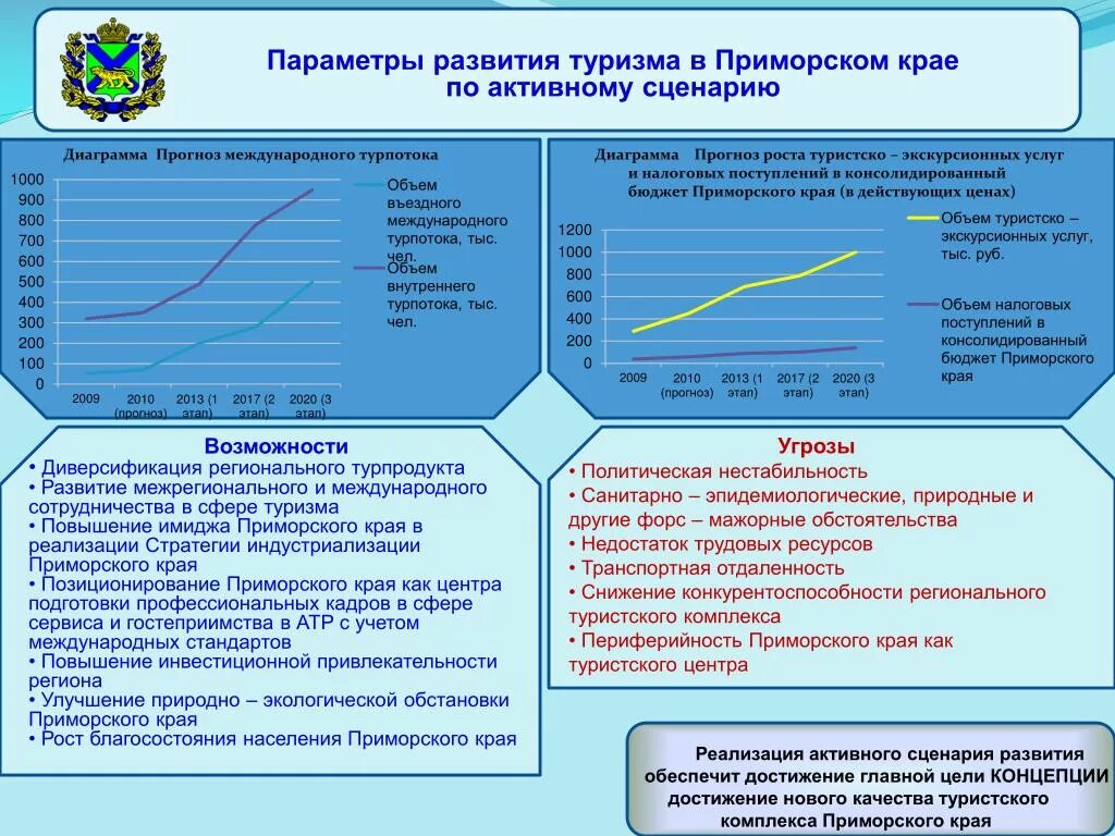 Перспективы развития туризма в Приморском крае. Проблемы развития туризма. Развитие внутреннего туризма. Государственная программа развитие туризма.