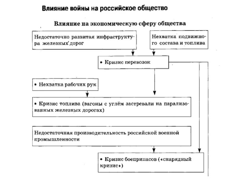 Влияние первой мировой на общество