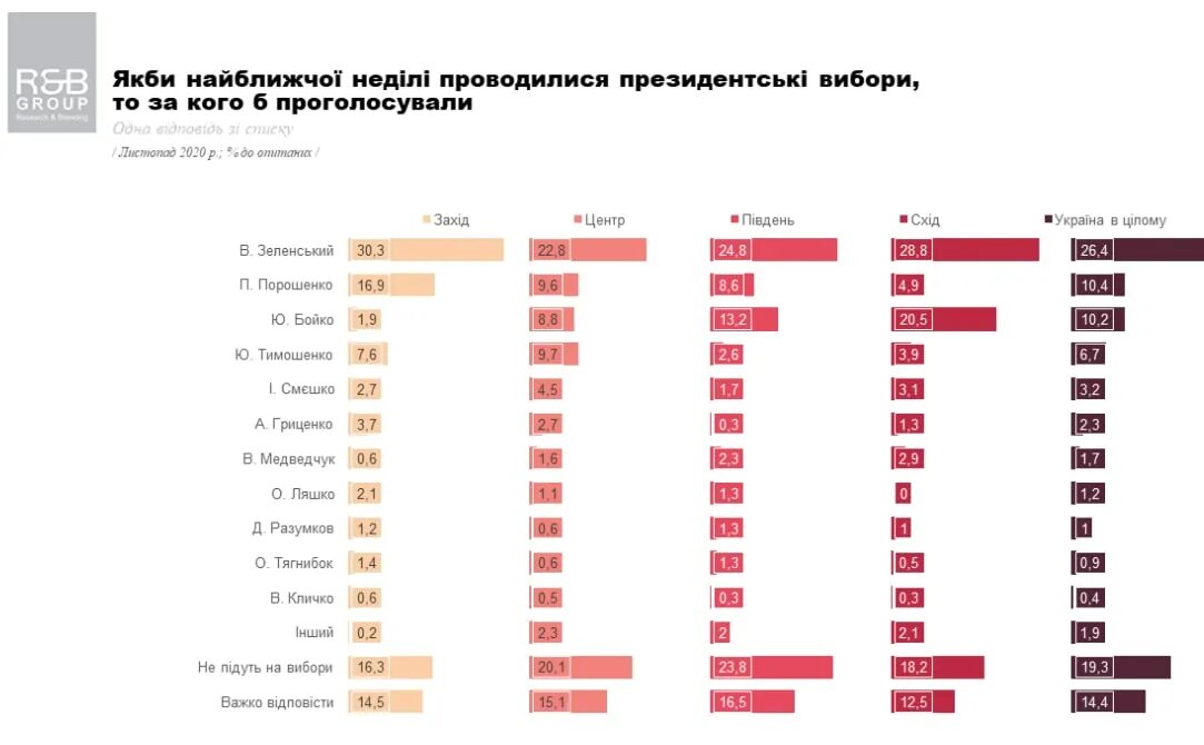 Рейтинг президентов по странам. Таблица рейтингов президентов.