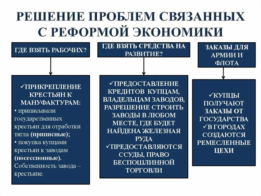 Решение проблем связанных с реформой экономики. Прикрепление крестьян к мануфактурам. Схема экономики Петра 1. Крестьяне прикреплены к мануфактурам. Проблемы экономической истории россии