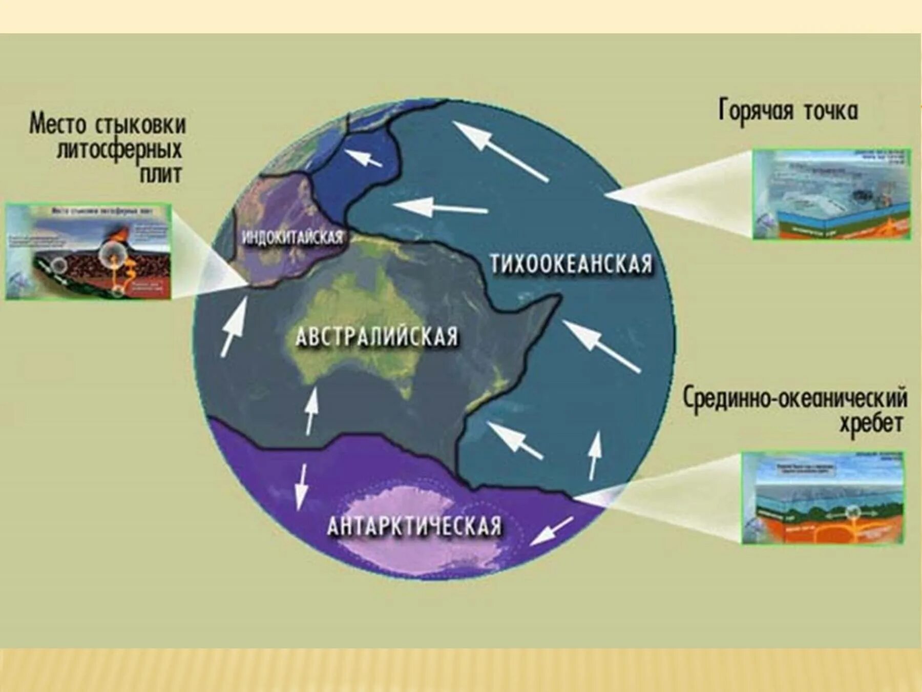 Литосферная теория. Теория движения литосферных плит 7 класс. Движение литосферных плит 7 класс география. Схема движение литосферных плит 7 класс география. Теория движения литосферных плит.