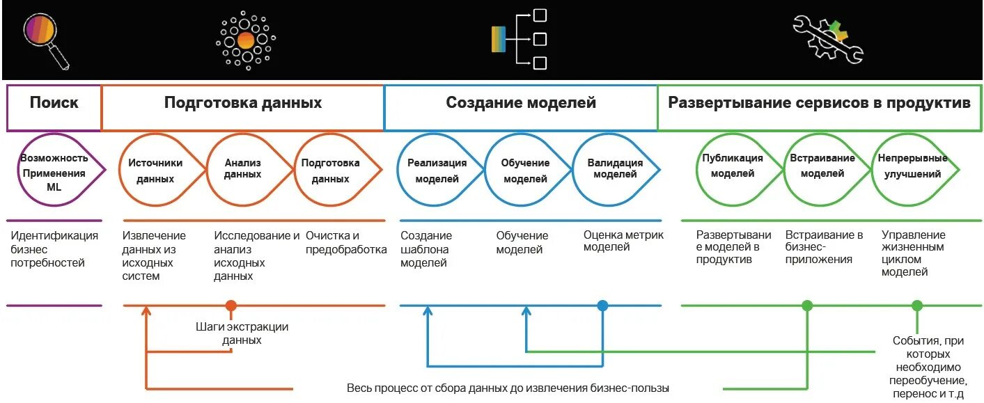 Этапы машинного обучения. Этапы машинного обучения в правильном порядке. Этапы решения задач машинного обучения. Жизненный цикл модели данных.