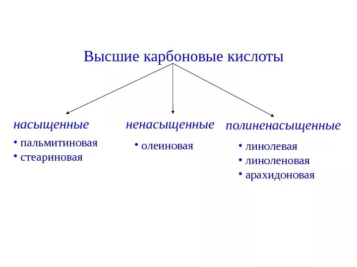 Высшие карбоновые кислоты сообщение. Высшие карбоновые кислоты предельные и непредельные. Предельные высшие жирные кислоты карбоновые. Высшие непредельные карбоновые кислоты формулы. Непредельные одноосновные карбоновые кислоты высшие.