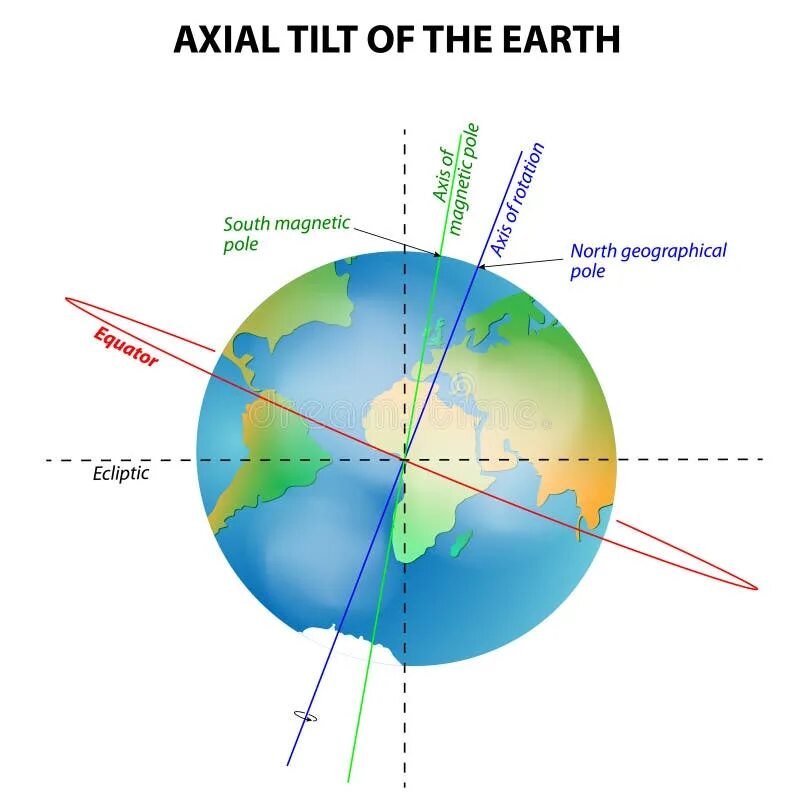 Наклон оси земли. Угол наклона земной оси. Ось земли наклонена под углом. Наклон оси вращения земли. Ось наклона планеты земля