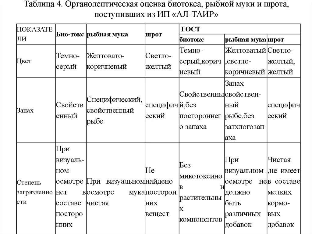 Органолептическая оценка качества муки таблица. Органолептическая оценка муки высшего сорта. Органолептические показатели качества муки. Таблица 7.2 органолептическая оценка овощей.