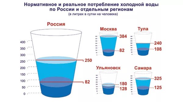 Сколько воды тюмень. Потребление воды человеком. Количество потребляемой воды. Потребление воды на человека в сутки. Количество потребляемой воды на человека в сутки.