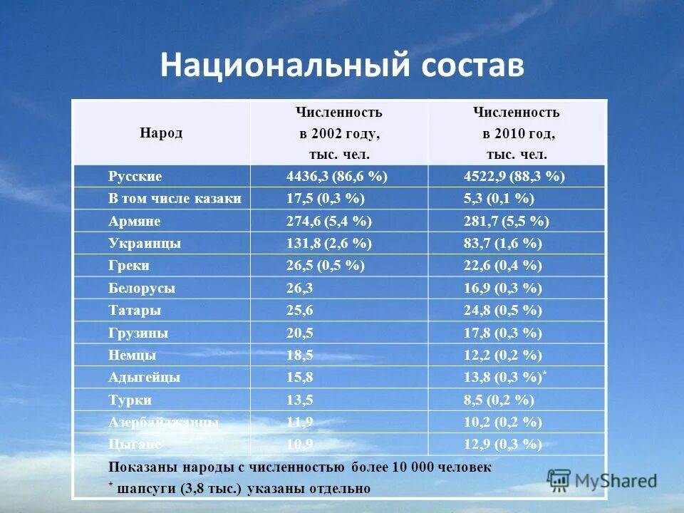 5 народов по численности. Численность народов. Численность народов России. Численность народов Дагестана по национальности. Численность на 2010 год.