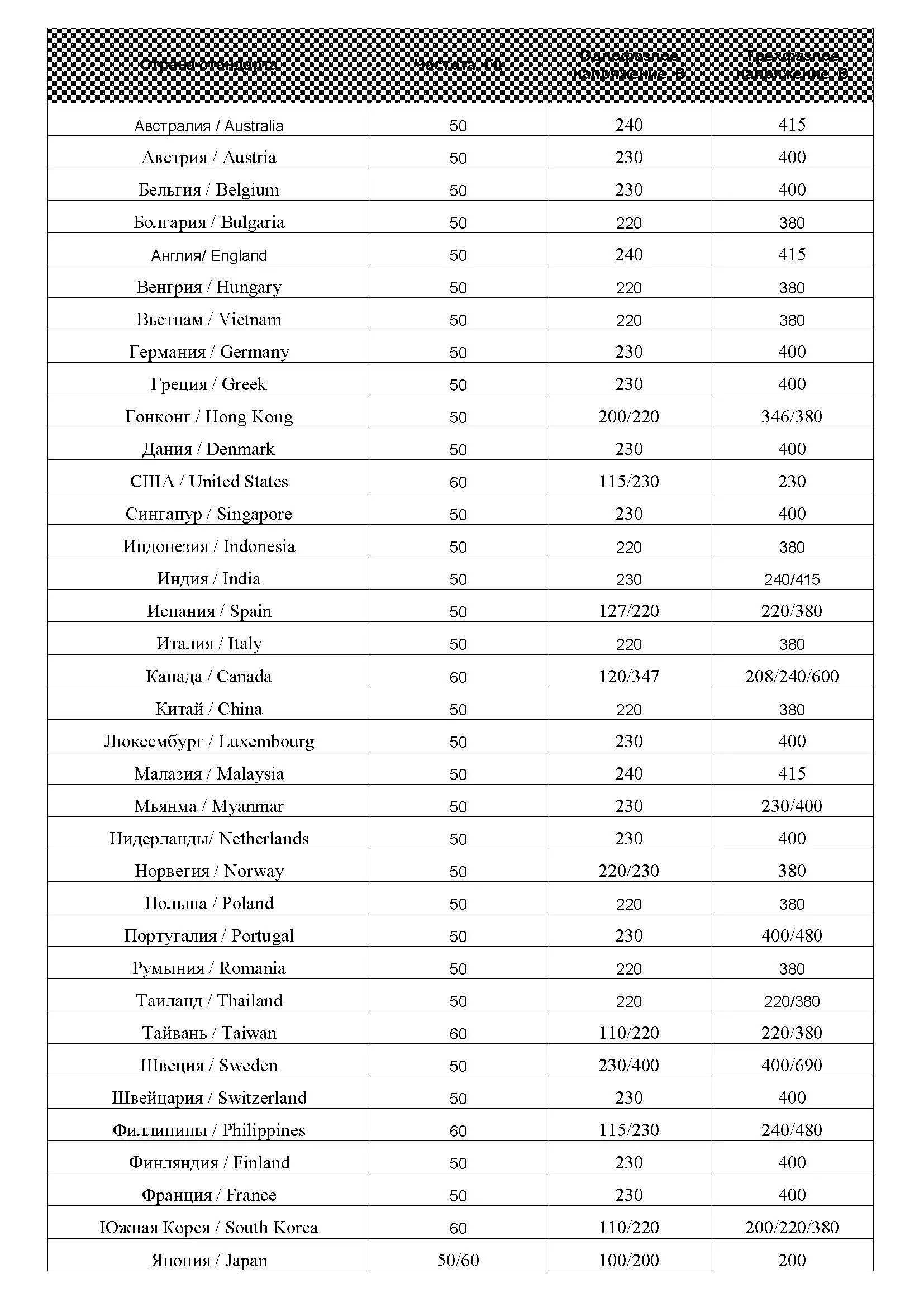 Чему равна стандартная частота в россии